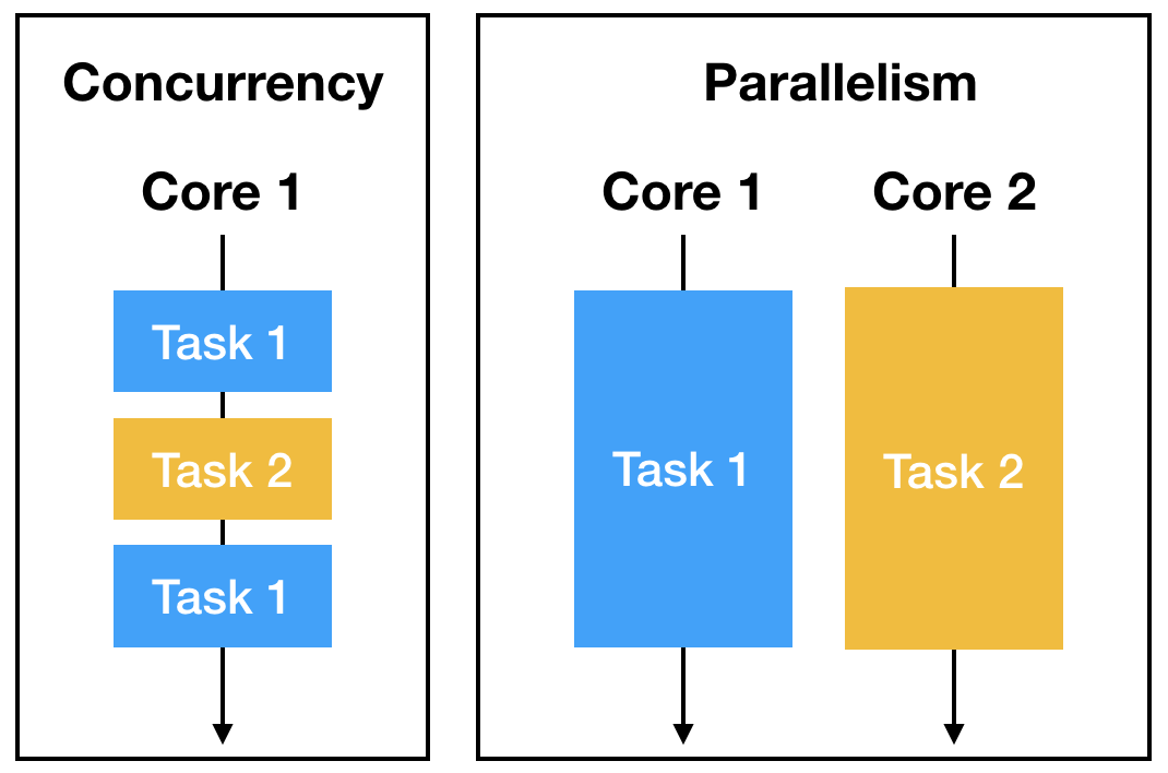 basic-concepts-of-concurrent-programming-in-java