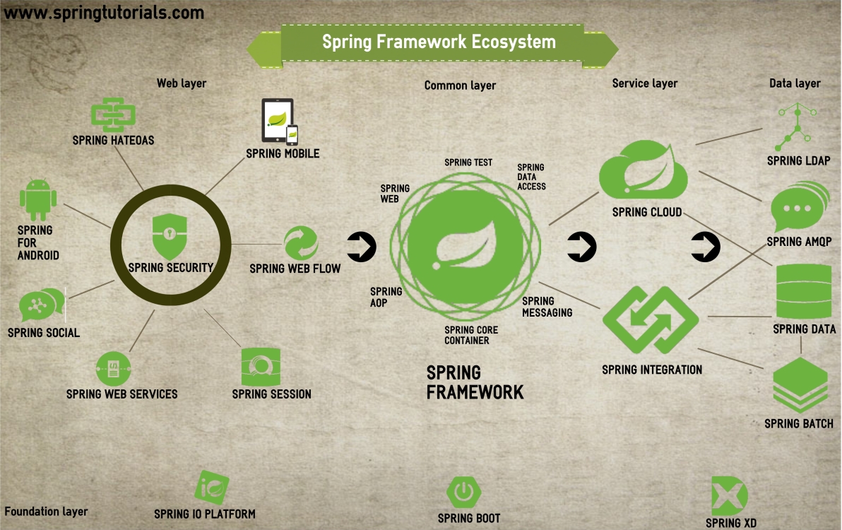 Spring EcoSystem | Bia In Tech 