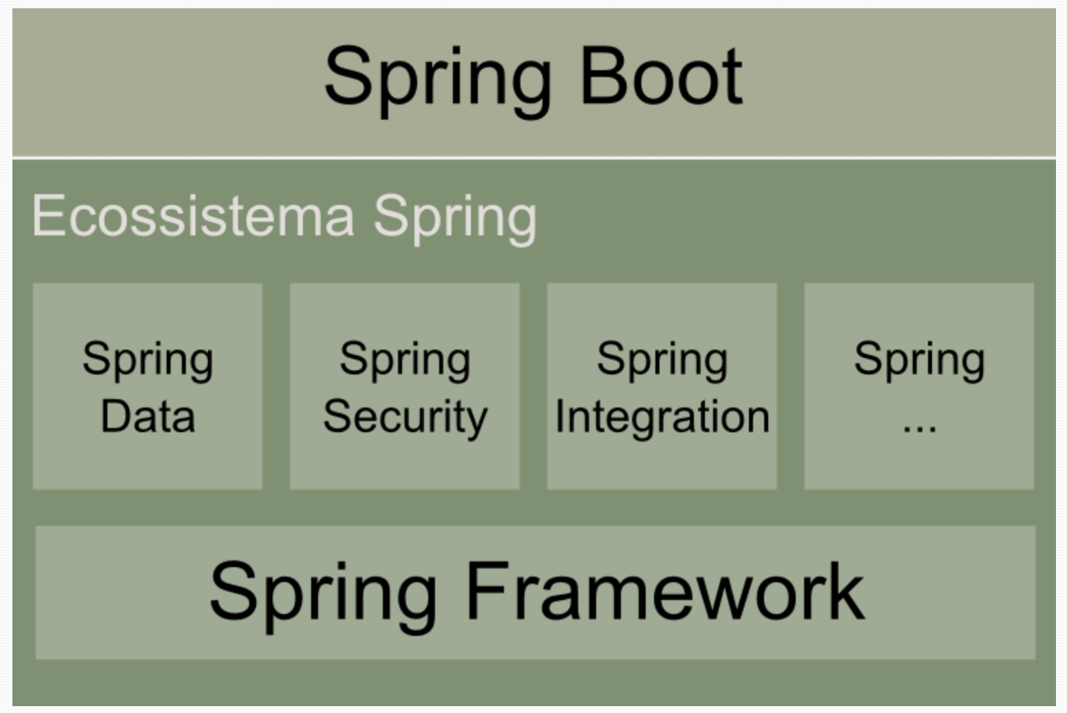 Spring Boot это фреймворк. Экосистема Spring. Модели в Spring. Экосистема Spring Boot. Spring data starter